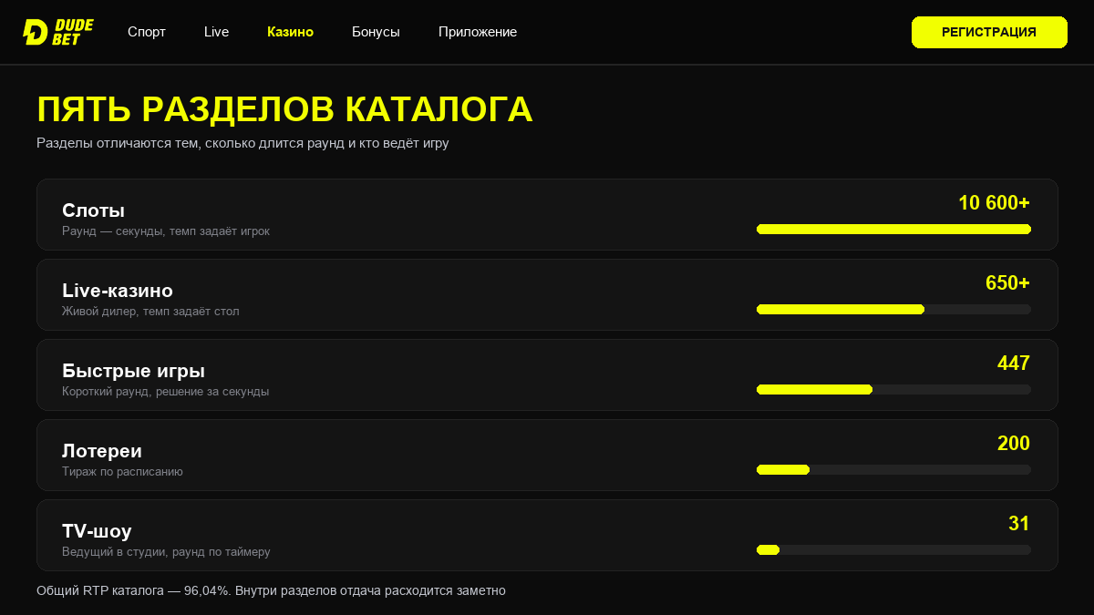 Пять разделов каталога DudeBet: слоты, Live-казино, быстрые игры, лотереи и TV-шоу
